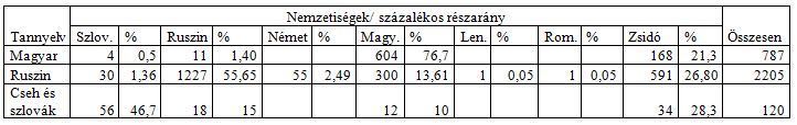 4. Táblázat 5. Táblázat 41 Tanfelügyelőségek szlovák Cseh és Iskolaszám Magyar Ruszin Román Német Vegyes 1. Aknaszlatina Állami 16 2 11 3 Gör. Katolikus* 14 12 2 Róm.