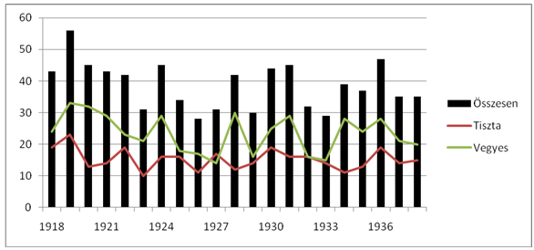 2. ábra: Házasságkötések a párok felekezete szerint a komáromi református gyülekezetben 1918 1936 A házasulandó férfiak felekezeti megoszlása 1918 1938 között A házasulandó férfiak felekezeti, azon