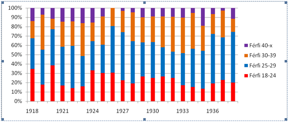 5. ábra: A férfiak házasságkötési életkora a komáromi református gyülekezetben 1918 1936 6.
