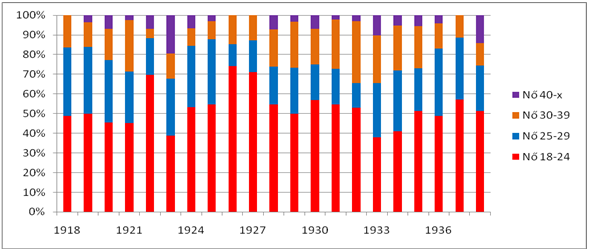 9. ábra: A női házasulandók korcsoport szerinti változása hároméves kohorszok szerint 10.