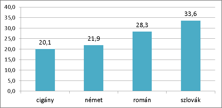 1. ábra: Rendszeres olvasási szokások (%) 27 Az egyes nemzetiségek válaszait összehasonlítva megállapítható, hogy baloldali lapokat a szlovák és a román válaszadók nagyobb hányada vásárol, mint a