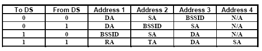 Address, ha ToDS=1, akkor a célcím. Address-4 - Wireless Distribution System (WDS) hálózatok esetén alkalmazzuk és két AP közötti keretküldésre vonatkozik.