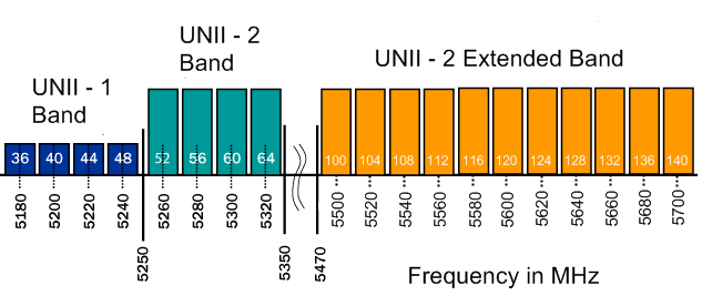 2.3. Fizikai réteg (PHY) Az előző alfejezetben tárgyalt közeghozzáférés-vezérlő alréteg előírásai, csak az IEEE802.11 szabvány egyik részét alkotják.