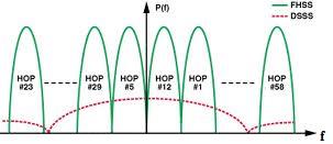 20. ábra Szórt spektrumú modulációs eljárások különbsége Frequency-Hopping Spread Spectrum Az FHSS eljárás lényege, hogy a kommunikációban résztvevő felek nem az egész spektrumot, hanem annak csak