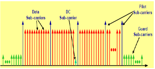 2.3.2.2. Orthogonal Frequency Division Multiplexing Jellegéből adódóan nem egyszerű eldönteni, hogy modulációs vagy multiplexelési technika, azonban a szabványcsaládok a korábbi modulációs