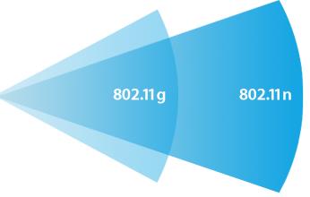 ábra IEEE802.11 b és g kompatibilitás Csatornahasználata megegyezik az 802.11b által használt frekvenciatartományokkal, ezért ugyanolyan interferencia érzékeny is maradt.