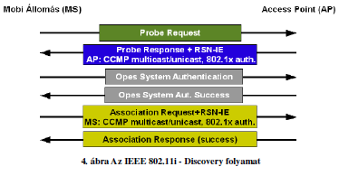 A speciális RSN-IW csomag legfontosabb mezője a képességválasztó almező (Suite Selector): Hitelesítési és kulcs menedzsment funkciók Kulcspár és titkosító funkciók 1.1.1.2. Hitelesítés (IEEE802.