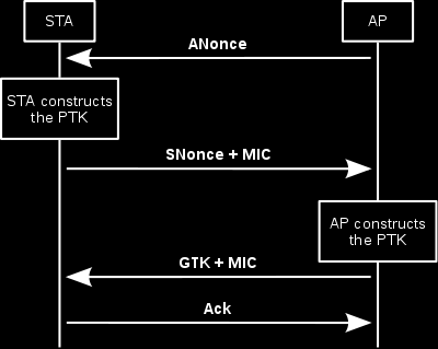 A WPA az IEEE802.11i szabvány részét képzi, azonban mégis elődjeként tekintendő, mivel egy ipari csoport, a szabvány elfogadása előtt definiálta és javasolta használatát.