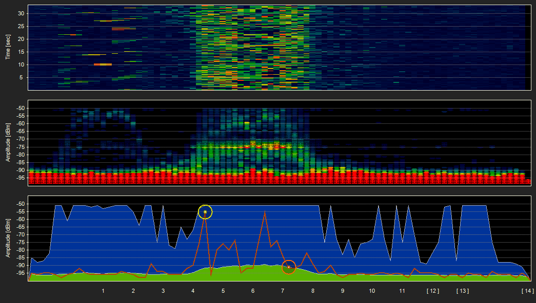 A legalsó ábra zöld sávjában a terheltség mértéke, a kék sávban adott frekvenciákon használt maximális teljesítmény szintje látható 10 perc alatt.