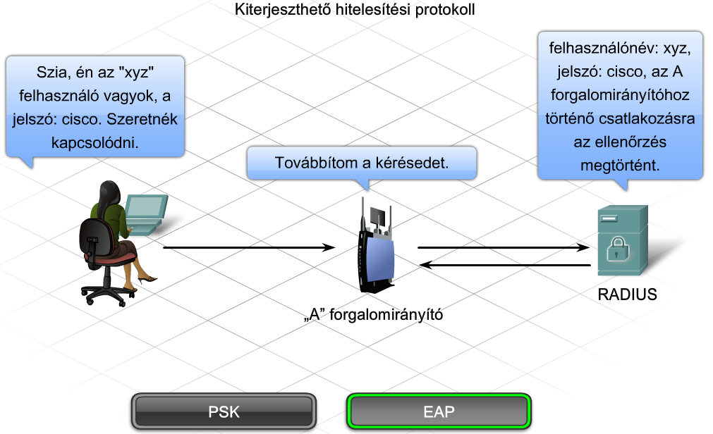 Kiterjeszthető Hitelesítési Protokoll (EAP: Extensible Authentication Protocol) Az EAP kölcsönös vagy kétutas hitelesítést biztosít, és lehetővé teszi a felhasználó azonosítását is.