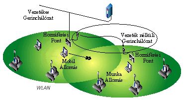 2.2.7.1. ábra Vezeték nélküli helyi hálózat építőelemei A WLAN rendszerek kialakításai követhetik a már meglévő különböző hálózati topológiákat.