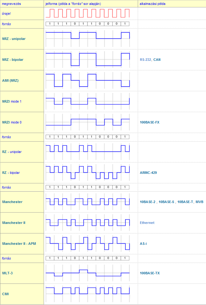 Kódolási eljárások részletes jellemzésére ebben a jegyzetben nem térek ki, lentebb egy összefoglaló táblázat látható, amely alapján mindenki utána olvashat a keresett kódolási formának.