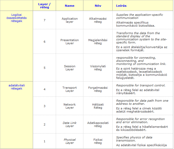 OSI (-ISO) referencia modell Két egység között mielőtt egy buszon elindulna a kommunikáció az átvitel és a hozzáférés módját meg kell határozni.