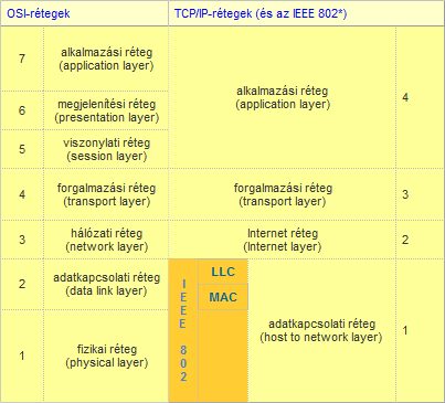 TCP/IP referencia modell Az előbb tárgyalt szempont szerint az OSI-ISO modell meglehetősen elméleti, melynek kifejezetten az Internet és annak valóban egymásra épülő protokolljai mondanak ellen.