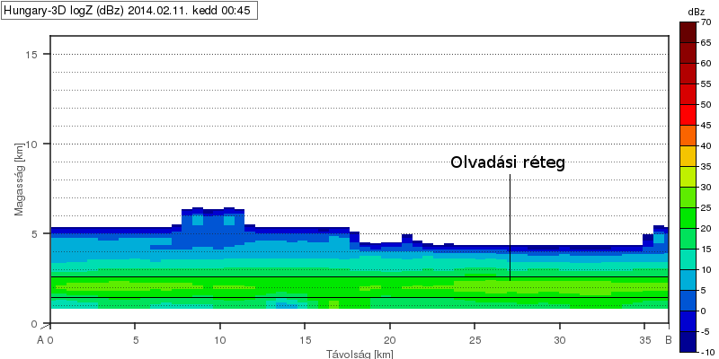14. ábra. 2014.02.11. 00:45 UTC-kor készült radarkép metszet, amelyen 2 km-es magasságban megfigyelhető a reflektivitási értékek megnövekedése az olvadási réteg következtében.