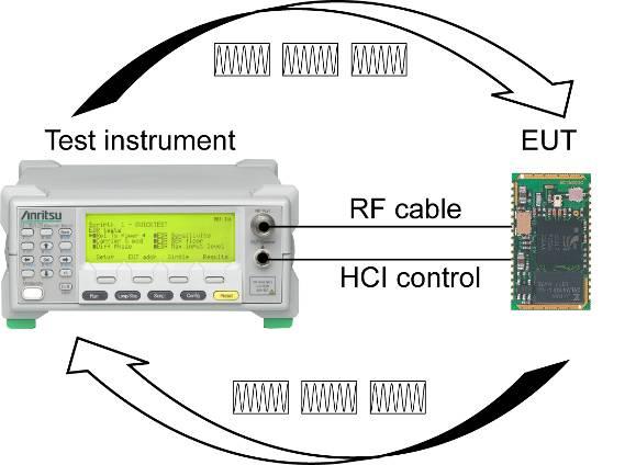 Bluetooth és WLAN teszterek A fő specifikáció meghatároz egy Test Módot mely