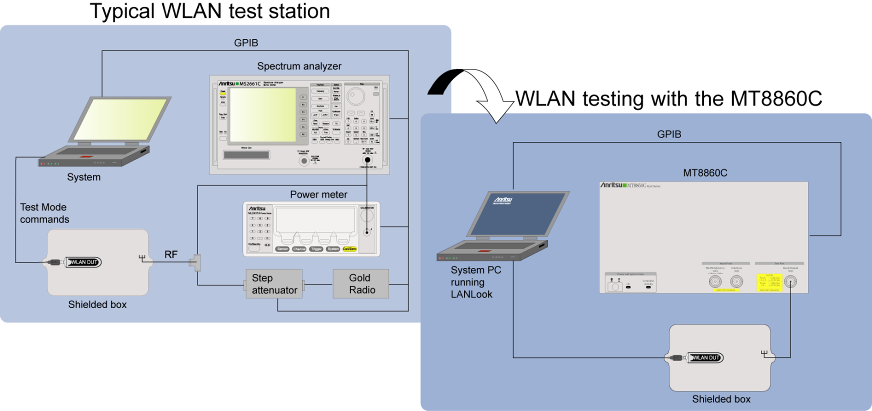 Bluetooth és WLAN teszterek A MT8860C egyesíti a teljesítménymérőt,