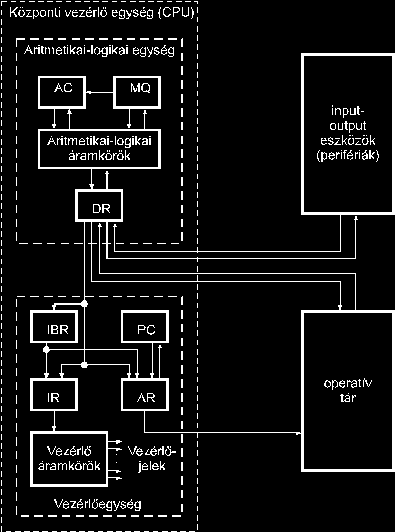 ELSŐ GENERÁCIÓS SZÁMÍTÓGÉPEK AZ IAS FELÉPÍTÉSE AC Akkumulátor MQ Szorzó-hányados regiszter DR adat