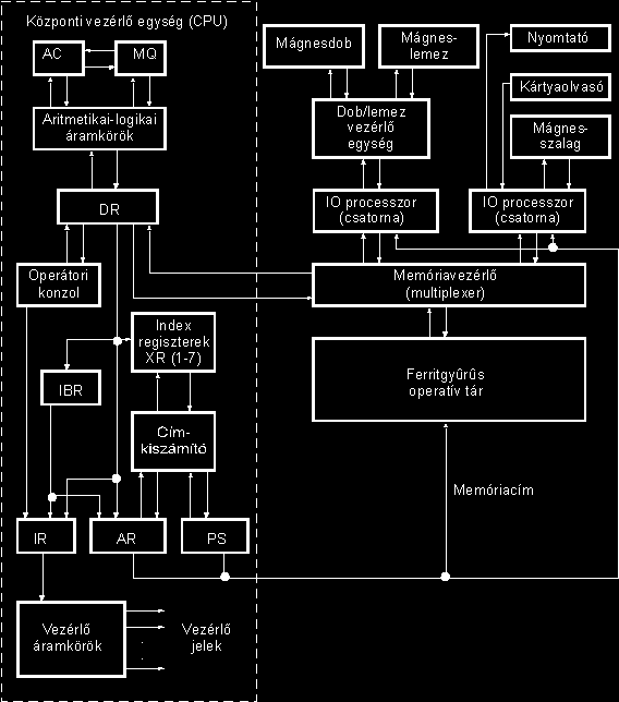 MÁSODIK GENERÁCIÓS SZÁMÍTÓGÉPEK 1959-1965 IBM 7094 FELÉPÍTÉSE AC Akkumulátor MQ Szorzó-hányados