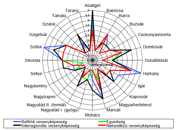 6. melléklet: A Dél-dunántúli Régió gyógy- és termálfürdőinek értékelése Forrás: Xellum (2008): Gyógy- és termálturisztikai stratégia