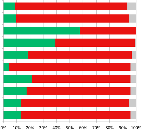 A következő kérdés soport az ingyenes, web 2.0-ás eszközök éges alkalmazásaira vonatkozott.