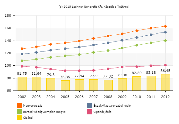 Cigánd esetében a öregedési mutató nagysága jelzi, hogy a város alapvetően fiatal korösszetételű. A város öregedési mutatója 2002-2008 között csökkent, azonban 2009 óta folyamatosan növekszi.