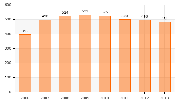 9. ábra Főállású adófizető aránya 2012. évben (%) Forrás: TEIR A 9. ábra szemlélteti a Szikszói járás településeit és a településeken a főállású adófizetők számát a 2012. évi adatok alapján.