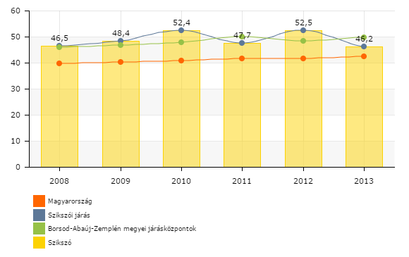 20. ábra Más településről bejáró középiskolai iskolai tanulók aránya a nappali oktatásban (%) Forrás: TEIR A mástelepülésről bejáró középiskolai tanulók arányának a bemutatását szolgálja a 20.