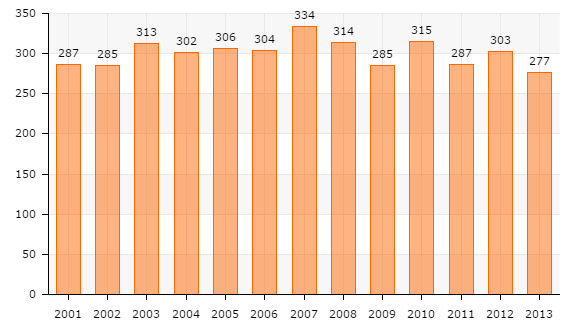 21. ábra Nappali tagozatos középiskolai tanulók száma Szikszó településen (a hat-, nyolcévfolyamos gimnáziumok megfelelő évfolyamaival együtt) (fő) Forrás: TEIR Szikszó településen az elmúlt 13 évben