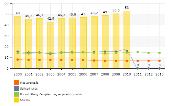 Forrás: Saját számítás a KSH adatai alapján Szikszó A 41.