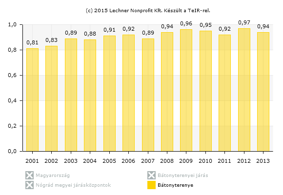 A száz lakosra jutó háztartási gázfogyasztók aránya (Forrás: www.teir.