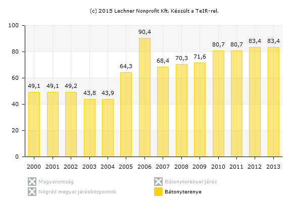 Közüzemi ivóvízvezeték-hálózatba bekapcsolt lakások aránya (%) (Forrás: www.teir.