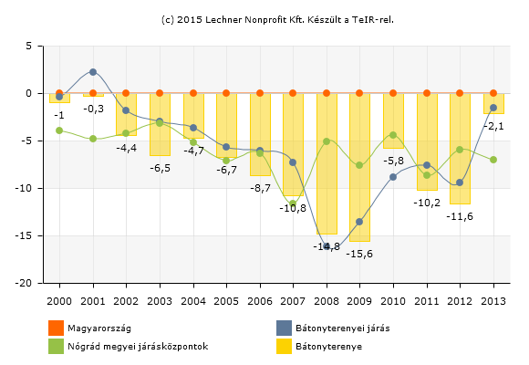 Természetes fogyás és szaporodás 2000-2013 (Forrás: www.teir.