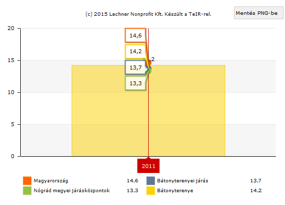 Bátonyterenye állandó népességszámának alakulása tekintetében elmondhatjuk, hogy követi az országos tendenciát, a település esetében is népességfogyás figyelhető meg.