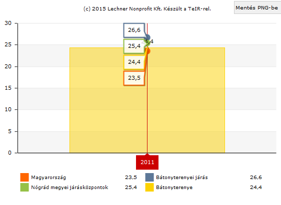 A 15-59 évesek aránya a lakónépességen belül (2011-es népszámlálás) (Forrás: www.teir.