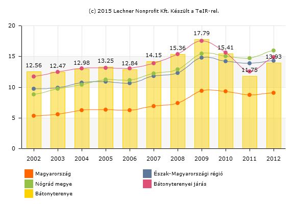 2013 Nyilvántartott álláskeresők aránya, férfi Nyilvántartott álláskeresők aránya, nő Magyarország 51,5% 48,5% Nógrád megye 56,14% 43,86% Bátonyterenye 50,52 % 49,48% (Forrás: www.ksh.