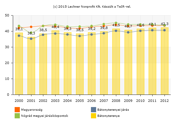 Naponta ingázó (eljáró) foglalkoztatottak aránya (%) - Népszámlálás 2011 1.7.1.5. Jövedelmi viszonyok (Forrás: www.teir.