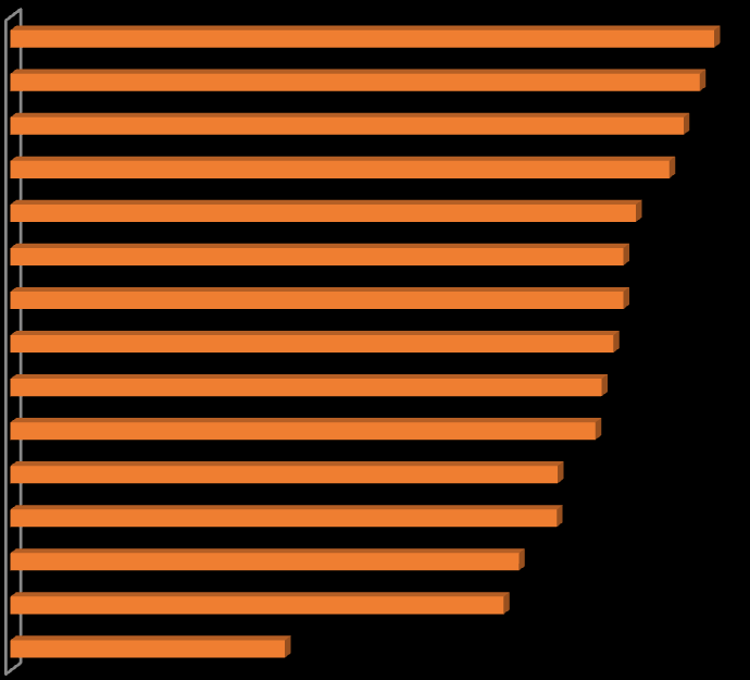 A jó életminőség feltételei Rendezett városkép, tiszta település 3% 4% 5% 5% 33% 7% 5% Ipari park, vállalkozás-fejlesztés Oktatás Közlekedés, tömegközlekedés Művelődési, szórakozási lehetőségek 8%