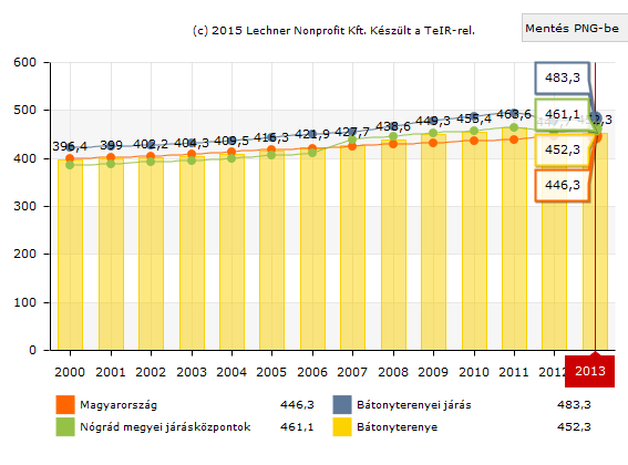 Az életminőséget befolyásoló tényezők közül fontos még megemlítenünk a lakásállomány mennyiségét, minőségét, illetve a lakóingatlanok állapotát is.