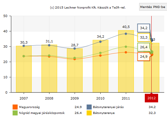 Alacsony presztízsű foglalkoztatási csoportokban foglalkoztatottak megoszlása az aktív korúak arányában (%) 2007-2012 (Forrás: www.teir.