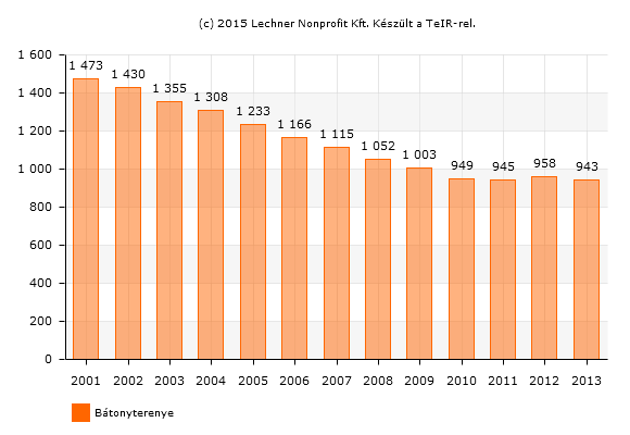 János Pál Pápa Katolikus Óvoda és Általános Iskola. Általános iskolai tanulók száma (gyógypedagógiai oktatással együtt) (fő) (Forrás: www.