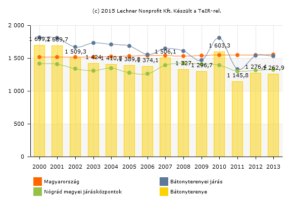 Dorogháza 1 14195 2400 41 1 Mátramindszent 1 10060 1 24 Mátranovák 13724 1720 1 34 Mátraterenye 1 14637 1 39 1 Mátraverebély 1 16054 1 79 Nemti 1 28 1 Szuha 7 (Forrás: www.ksh.