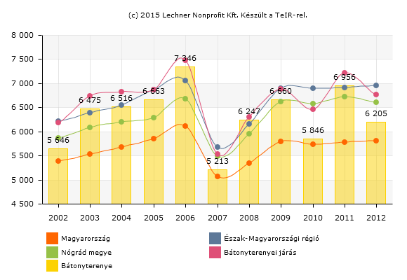 A háziorvosi ellátásban a megjelentek és a meglátogatottak száma összesen (fő) (Forrás: www.teir.hu) 1000 lakosra jutó háziorvosi ellátásban megjelentek és meglátogatottak száma (fő) (Forrás: www.