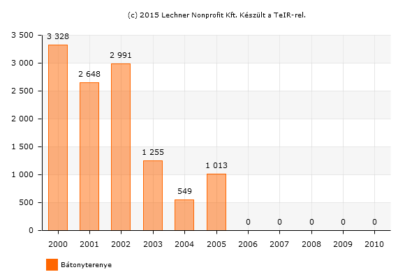 A települési könyvtárak száma (db) A települési könyvtárak egységeinek száma (leltári állomány) (db) A települési könyvtárak beiratkozott olvasóinak száma (fő) Közművelődési intézmények száma (db)