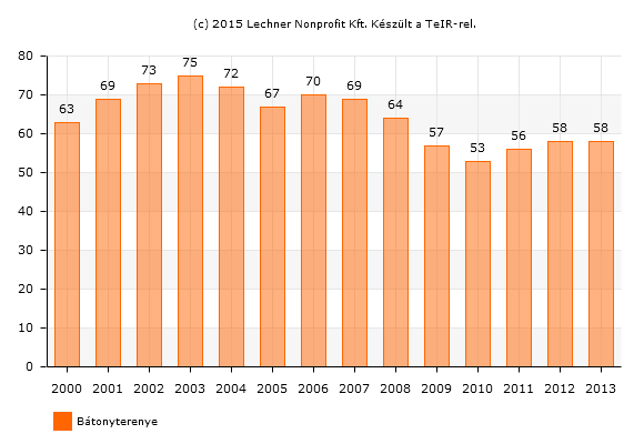 A városban a vendéglátóhelyek száma 2013-ban 58 darab volt, amely alacsonyabb az elmúlt 10 év átlagához viszonyítva.