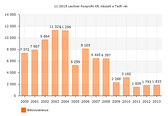 tendencia következik a településen egészen 2011-ig. A vendégforgalom számának alakulása 2012-től emelkedést mutat, és ezzel párhuzamosan a vendégéjszakák számának alakulása is.