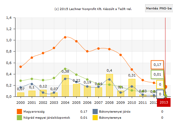 Lakásállomány Bátonyterenyén Lakásállomány alakulása Bátonyterenyén Épített lakások aránya (éves lakásállomány százalékában) (Forrás: www.teir.