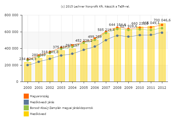 Egy lakosra jutó nettó belföldi jövedelem (Ft/év) Forrás: TeIR Az egy lakosra jutó nettó belföldi jövedelem esetében egészen világos, hogy a hazai rendkívül nagy társadalmi különbségek miatt ez az