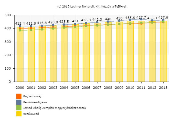 1000 lakosra jutó lakások száma (db).