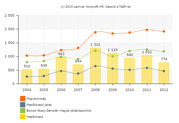 Egy lakosra jutó jegyzett tőke (1000 Ft) Forrás: TeIR Egy